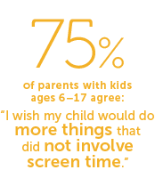 75% of parents with kids ages 6–17 agree: “I wish my child would do more things that did not involve screen time.”