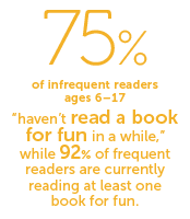 75% of infrequent readers ages 6–17 “haven”t read a book for fun in a while,” while 92% of frequent readers are currently reading at least one book for fun.