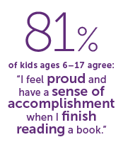 81% of kids ages 6–17 agree: “I feel proud and have a sense of accomplishment when I finish reading a book.”