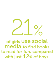 21% of girls use social media to find books to read for fun, compared with just 12% of boys.