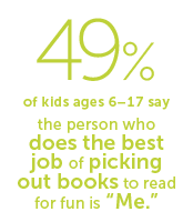 49% of kids ages 6–17 say the person who does the best job of picking out books to read for fun is “Me.”