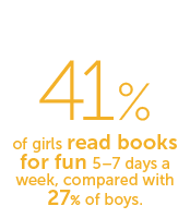 41% of girls read books for fun 5–7 days a week, compared with 27% of boys.
