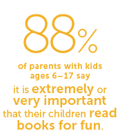 88% of parents with kids ages 6–17 say it is extremely or very important that their children read books for fun.