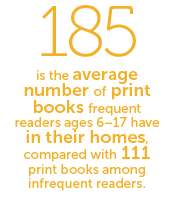 185 is the average number of print books frequent readers ages 6–17 have in their homes, compared with 111 print books among infrequent readers.