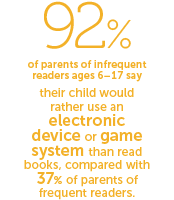 92% of parents of infrequent readers ages 6–17 say their child would rather use an electronic device or game system than read books, compared with 37% of parents of frequent readers.
