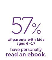 57% of parents with kids ages 6–17 have personally read an ebook.